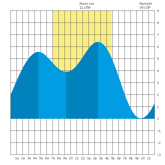Oyster Point Marina tide chart for Tuesday, November 25, 2025