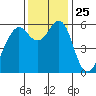 Oyster Point Marina tide chart for Tuesday, November 25, 2025