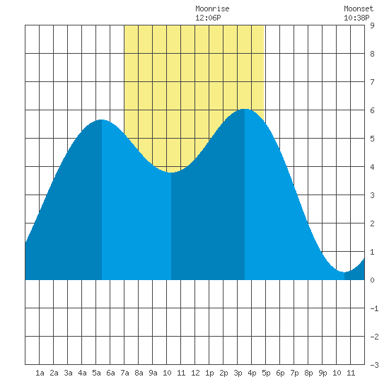 Oyster Point Marina tide chart for Wednesday, November 26, 2025