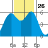 Oyster Point Marina tide chart for Wednesday, November 26, 2025