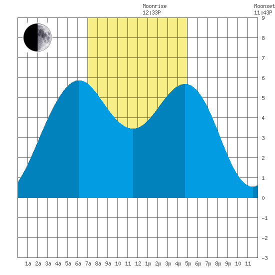 Oyster Point Marina tide chart for Thursday, November 27, 2025