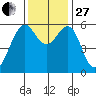 Oyster Point Marina tide chart for Thursday, November 27, 2025