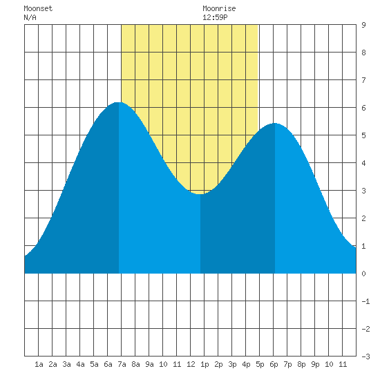 Oyster Point Marina tide chart for Friday, November 28, 2025