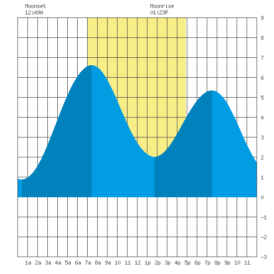Oyster Point Marina tide chart for Saturday, November 29, 2025