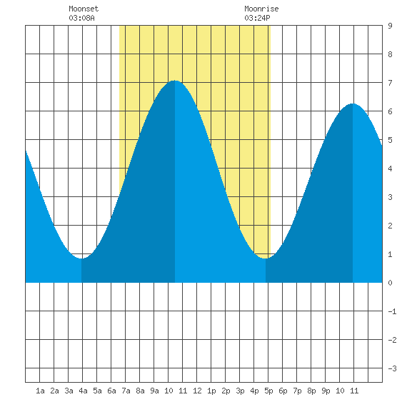 Oyster Point Marina tide chart for Sunday, November 2, 2025