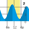 Oyster Point Marina tide chart for Sunday, November 2, 2025