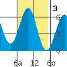 Oyster Point Marina tide chart for Monday, November 3, 2025
