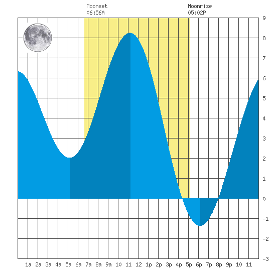 Oyster Point Marina tide chart for Wednesday, November 5, 2025
