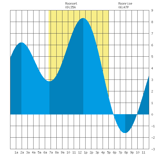 Oyster Point Marina tide chart for Friday, November 7, 2025