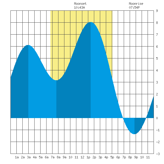Oyster Point Marina tide chart for Saturday, November 8, 2025
