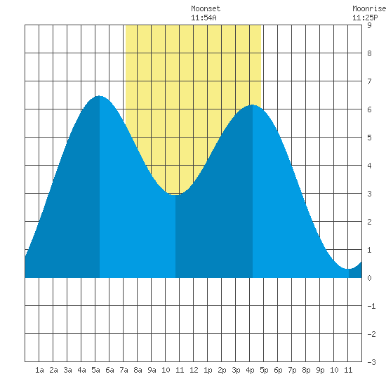 Oyster Point Marina tide chart for Wednesday, December 10, 2025