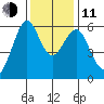 Oyster Point Marina tide chart for Thursday, December 11, 2025