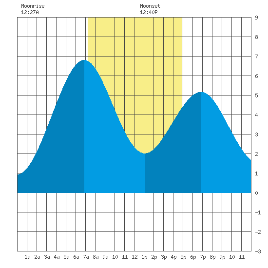 Oyster Point Marina tide chart for Friday, December 12, 2025