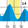 Oyster Point Marina tide chart for Sunday, December 14, 2025