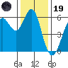 Oyster Point Marina tide chart for Friday, December 19, 2025