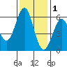 Oyster Point Marina tide chart for Monday, December 1, 2025