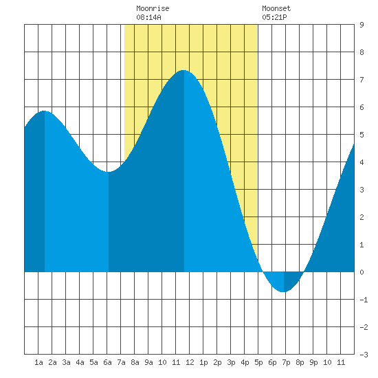 Oyster Point Marina tide chart for Saturday, December 20, 2025