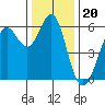 Oyster Point Marina tide chart for Saturday, December 20, 2025