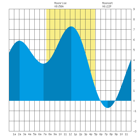 Oyster Point Marina tide chart for Sunday, December 21, 2025