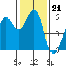 Oyster Point Marina tide chart for Sunday, December 21, 2025