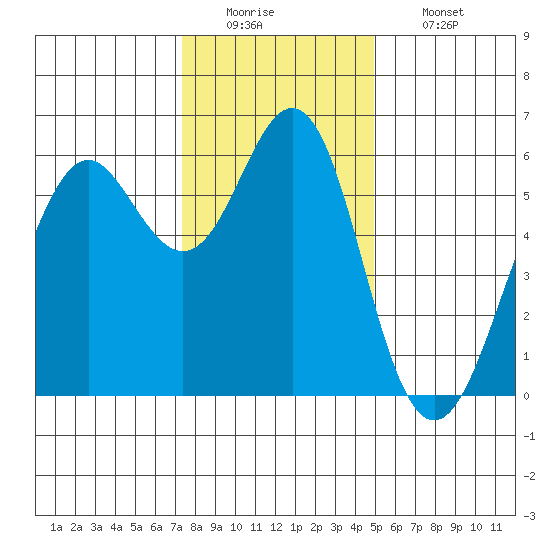 Oyster Point Marina tide chart for Monday, December 22, 2025