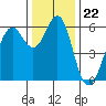 Oyster Point Marina tide chart for Monday, December 22, 2025