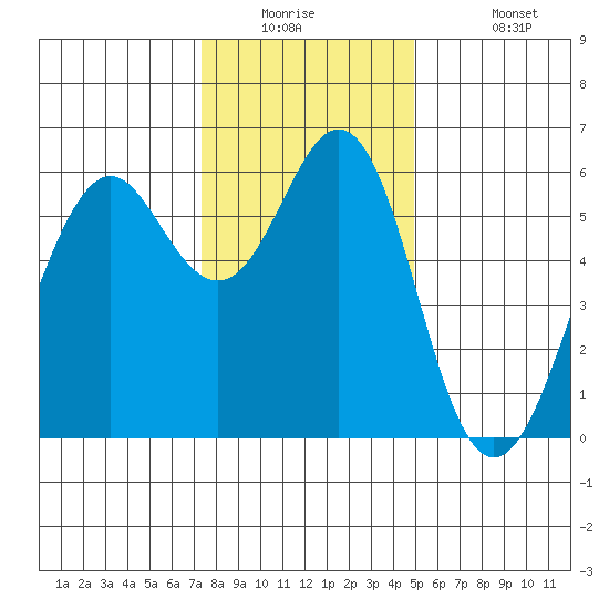 Oyster Point Marina tide chart for Tuesday, December 23, 2025