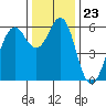 Oyster Point Marina tide chart for Tuesday, December 23, 2025