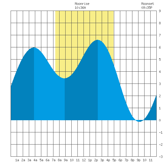Oyster Point Marina tide chart for Wednesday, December 24, 2025