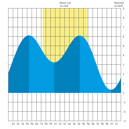 Oyster Point Marina tide chart for Thursday, December 25, 2025
