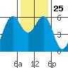 Oyster Point Marina tide chart for Thursday, December 25, 2025