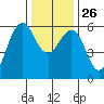 Oyster Point Marina tide chart for Friday, December 26, 2025