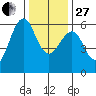 Oyster Point Marina tide chart for Saturday, December 27, 2025