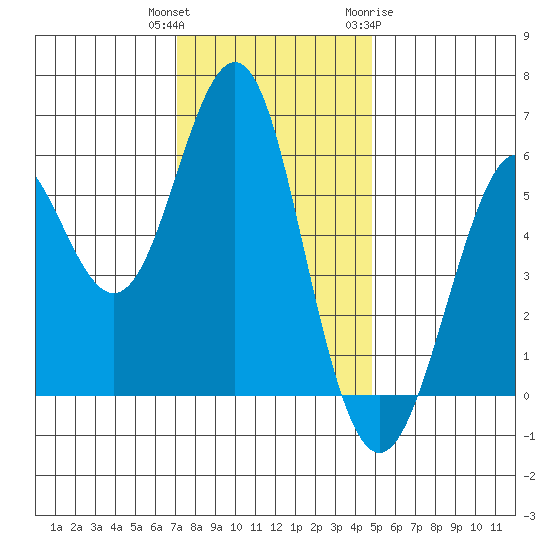 Oyster Point Marina tide chart for Wednesday, December 3, 2025