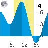 Oyster Point Marina tide chart for Thursday, December 4, 2025