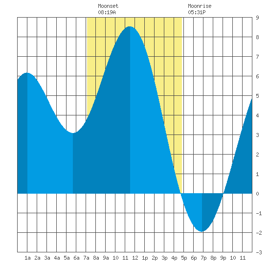 Oyster Point Marina tide chart for Friday, December 5, 2025