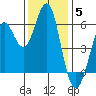 Oyster Point Marina tide chart for Friday, December 5, 2025