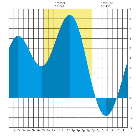 Oyster Point Marina tide chart for Saturday, December 6, 2025