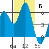 Oyster Point Marina tide chart for Saturday, December 6, 2025