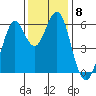 Oyster Point Marina tide chart for Monday, December 8, 2025