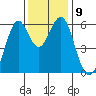 Oyster Point Marina tide chart for Tuesday, December 9, 2025
