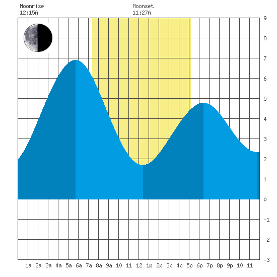 Oyster Point Marina tide chart for Saturday, January 10, 2026
