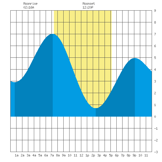 Oyster Point Marina tide chart for Monday, January 12, 2026