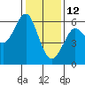 Oyster Point Marina tide chart for Monday, January 12, 2026