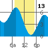 Oyster Point Marina tide chart for Tuesday, January 13, 2026