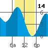 Oyster Point Marina tide chart for Wednesday, January 14, 2026