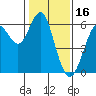 Oyster Point Marina tide chart for Friday, January 16, 2026
