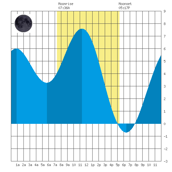 Oyster Point Marina tide chart for Sunday, January 18, 2026