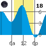 Oyster Point Marina tide chart for Sunday, January 18, 2026
