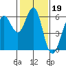 Oyster Point Marina tide chart for Monday, January 19, 2026
